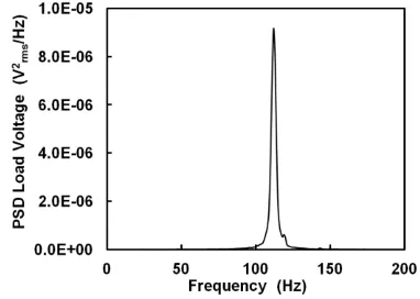 Figure 14.  Power spectral density of harvester output under household electrical generator acoustical noise