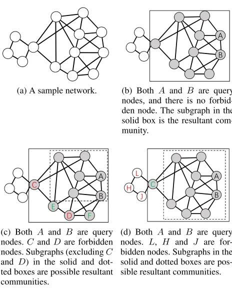 Figure 1: Examples for community search with forbiddennodes. Nodes in gray color form a cohesive subgraph.