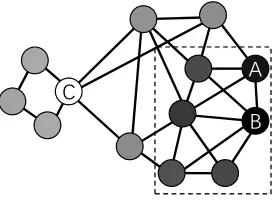 Figure 2: An example for forbidden nodes aware communitysearch.