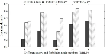Table 3: Time cost of different methods
