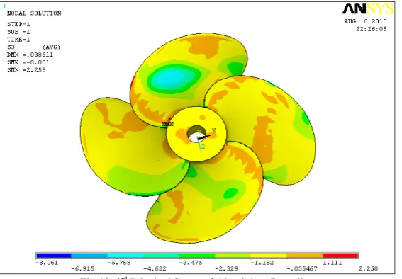 Fig:12  3rd Principal Stress of Aluminium Propeller. 