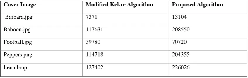 Table 1 PSNR values of Different Approaches on different Images.  