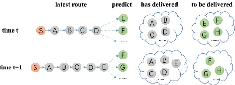 Figure 1: The delivery times of all packages at any time are af-fected by the latest route, the delivered pattern and the to-be-delivered pattern