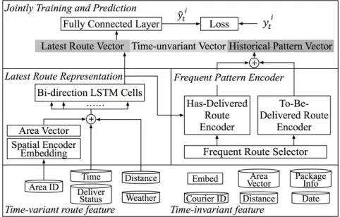 Figure 2: The framework of the proposed DeepETA. The model inputs consist of time-variant route features and time-invariant features and the output 