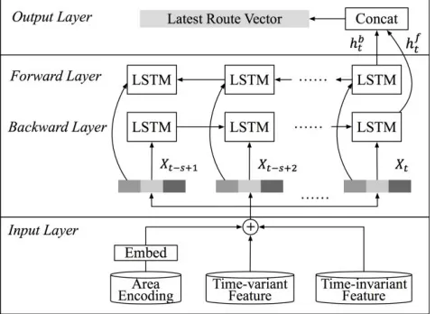 Figure 3: The structure of the Latest Route Representation layer. The locations are encoded by the spatial encoder