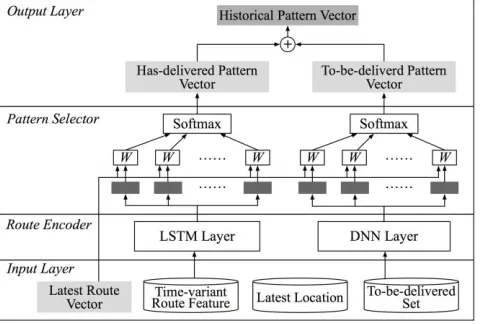 Figure 4: The architecture of the frequent pattern encoder. This 