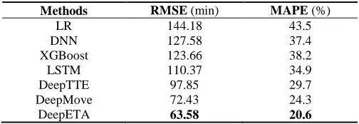 Table 2. The performance of different baselines and DeepETA. 