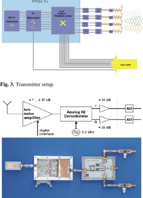 Fig. 3. Transmitter setup.