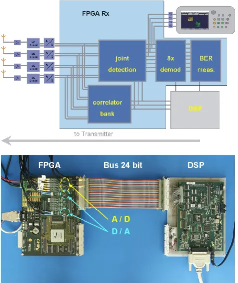 Fig. 5. Top: Receiver setup. Bottom: A/D converters are on top ofa new estimate is finished, access from the DSP to the the FPGA (left)