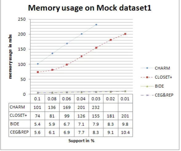 Figure 1: Graph representation of Memory used by algorithms on MOCK-DATASET-1 for various support values in % 