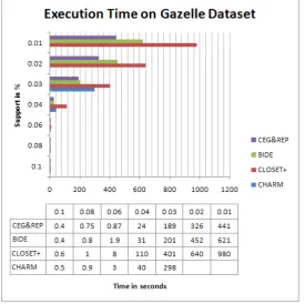 Figure 2: Graph representation of Time in seconds taken by algorithms to execute on MOCK-DATASET-1 
