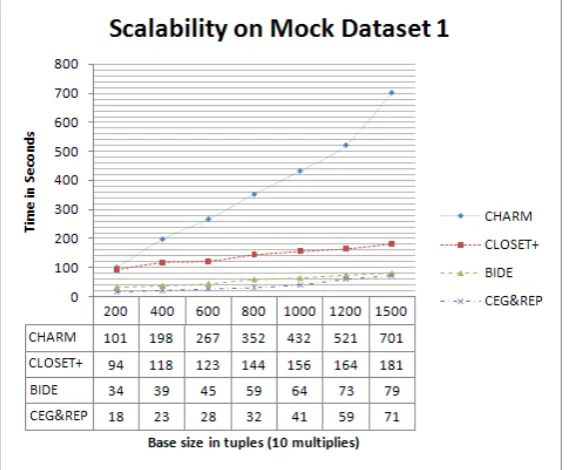 Figure 4: Graph representation of Memory used by algorithms on GAZELLE for various support values in % 