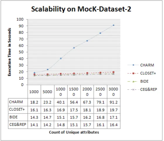 Figure 6: Graph representation of time taken by algorithms on SD2 for various count of distinct elements 