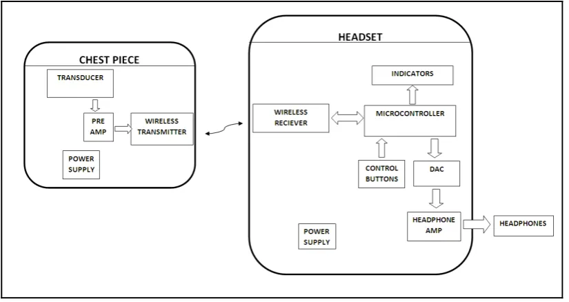 Figure 1: Overview of the hardware architecture of the subsystems and interconnections  