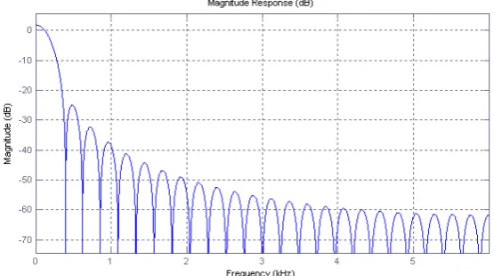 Figure 4 (a) Filter Magnitude Response for Bell mode  