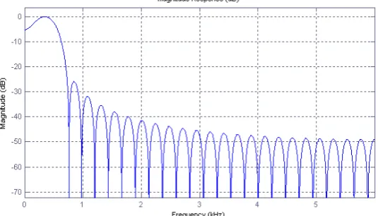 Figure 4 (b) Filter Magnitude Response for Diaphragm mode  