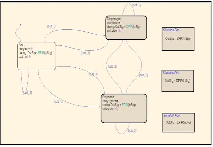 Figure 5: Finite State Machine Stateflow Model of the behaviour of the microcontroller 