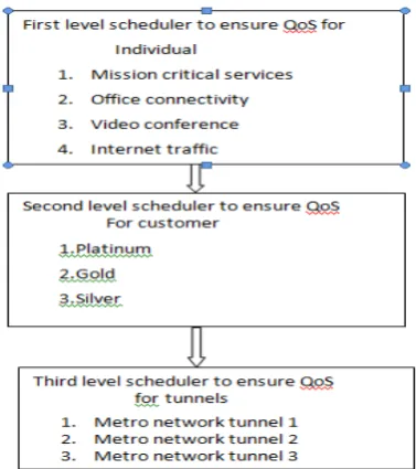 Figure 2.2:Design model for custom Queueing 