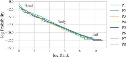 Figure 1: The curricula for learning nested for loops in Code.org. To provide intuition on the vast domain complexity, weshow the number of unique solutions (blue) and the number of students (orange) who attempted the problem for each of the 8exercises.
