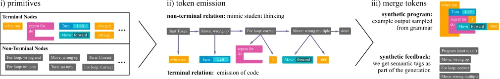 Figure 3: Probabilistic grammar (PCFG) for synthetic block-based programs. To generate a synthetic example, we sequentiallychoose a set of non-terminal nodes, each of which will emit a set of terminal nodes