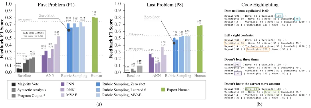 Figure 4: (a) The F1 scores for P1 and P8. We plot two bars for each model representing the F1 score on the body (left) andon the tail (right)