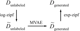 Figure 5: log-Zipf transformation. Applying a log to fre-quencies of xi ∼ D is like “tempering”