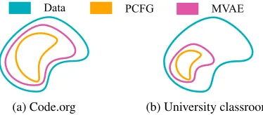 Figure 9: The space of likely student programs in a block-based language can be covered by a PCFG