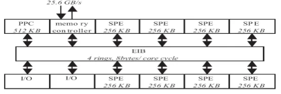 Fig. 1. Cell Broadband Engine Architecture  