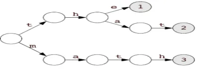 Fig. 3 The trie corresponding to example dictionary {the, that, math} 