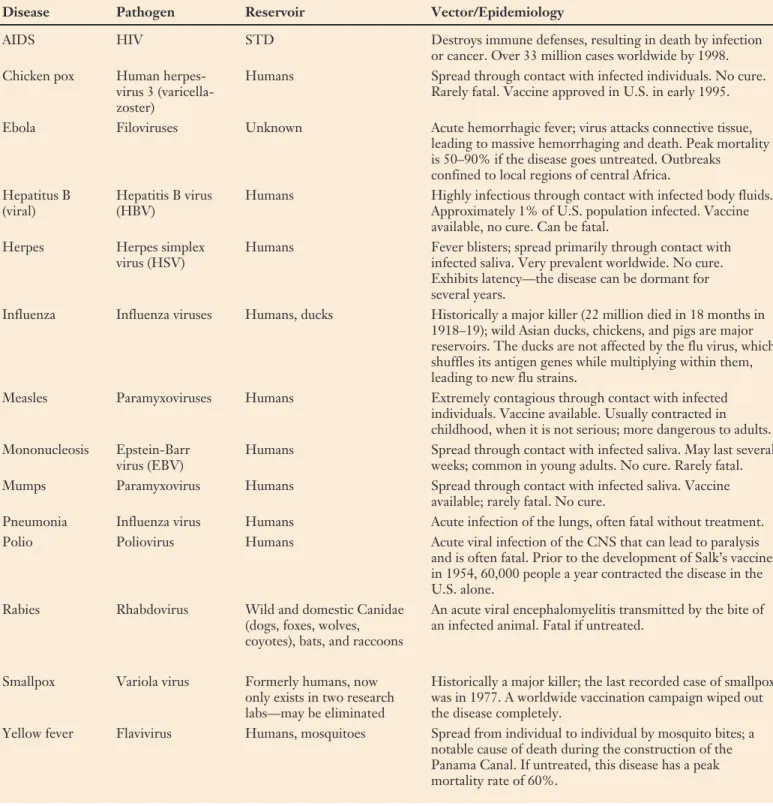 Table 33.1 Important Human Viral Diseases