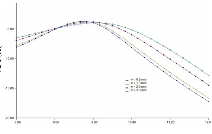 Fig 11: Coupling vs Frequency for standard waveguide with a=1.016 cm and b=2.286 cm for different slot widths   