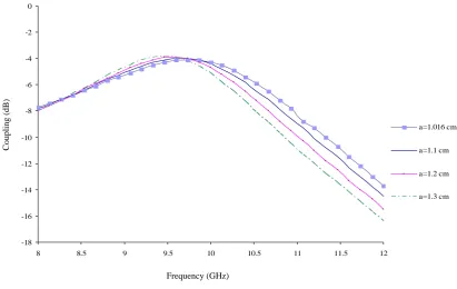 Fig 4: Coupling vs Frequency for different waveguides varying broadwall dimension 