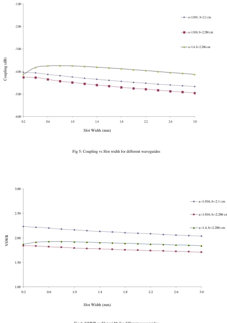 Fig 5: Coupling vs Slot width for different waveguides 
