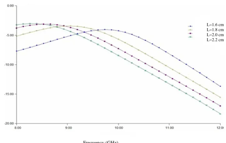 Fig 7: Coupling vs Frequency for non-standard waveguide with a=1.016 cm and b=2.1 cm for different slot lengths   