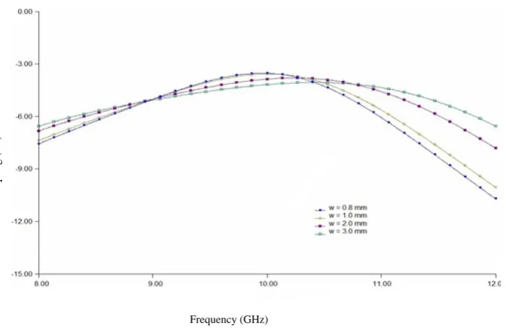 Fig 9: Coupling vs Frequency for non-standard waveguide with a=1.4 cm and b=2.286 cm for different slot lengths   