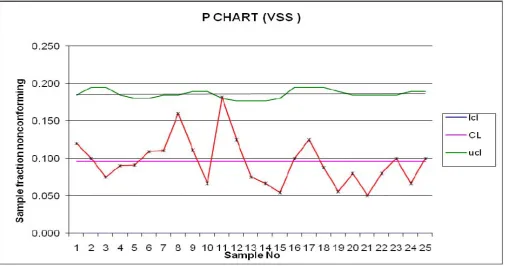Fig. 1: The p – chart for the 25 samples. 