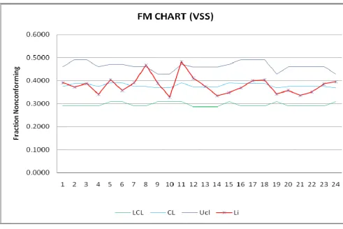 Fig. 2: The FM – chart for the 25 samples.  