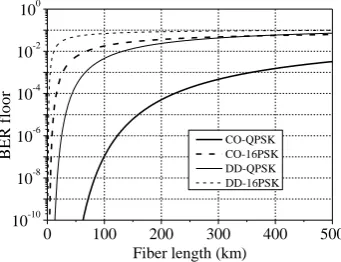 Fig. 3: BERk(equation (5)) versus fiber length for different channels (k-values as indicated) for 8 and 16 PSK based (a) CO-OFDM and (b) DD-OFDM systems with 1 GS/s OFDM channels