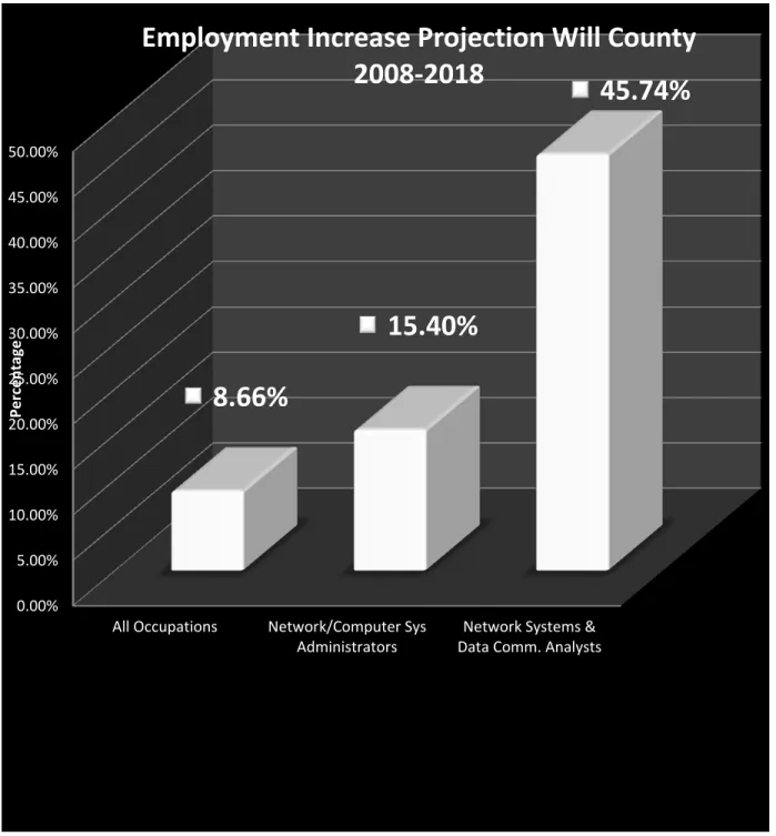 Figure 8 Expected Salary Levels. Source: (Illinois, State of, 2012)     Title  2008  2018  Percent Increase         15‐1071  Network/Computer Sys Administrators  367 408  15.40%        15‐1081    Network Systems &amp; Data Comm. Analysts  197 276  45.74%  