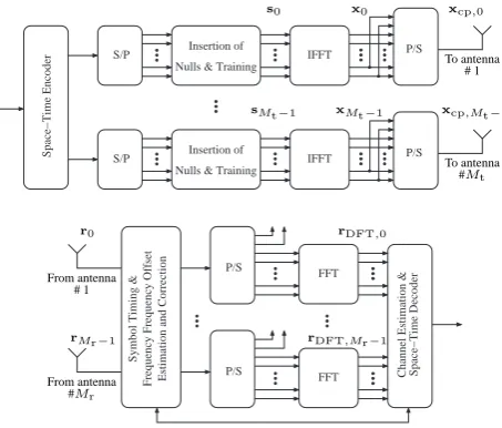 Fig. 1.Fig. 1.Block diagram of transmitter and receiver in a MIMO OFDM systemBlock diagram of transmitter and receiver in a MIMOOFDM system.