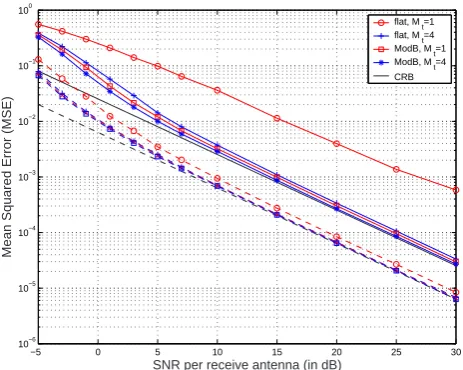 Fig. 3.Lower Bound of SINR [13]simulated.In Fig. 7, the simulation results for both a ﬂat andfrequency-selective (Model B for typical large open space