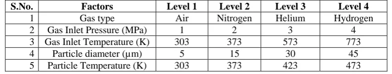 Table 1: Factors and Levels   