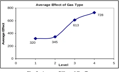 Fig. 3.  Average Effect of Gas Type  