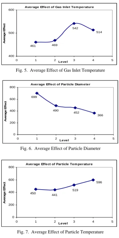 Fig. 6.  Average Effect of Particle Diameter  