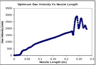 Fig. 10. Gas Velocity Distribution Vs Nozzle axis 