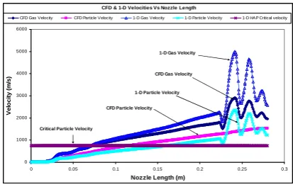 Fig. 13.  Comparison of CFD & 1-D velocity Distribution Vs Nozzle axis 