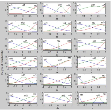 Figure 11.  Joint error generated by the robot arm with Membership functions tuned Fuzzy PD+I controller 