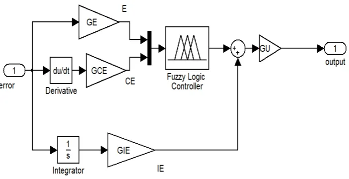 Figure 1. Structure of the Fuzzy PD+I controller 