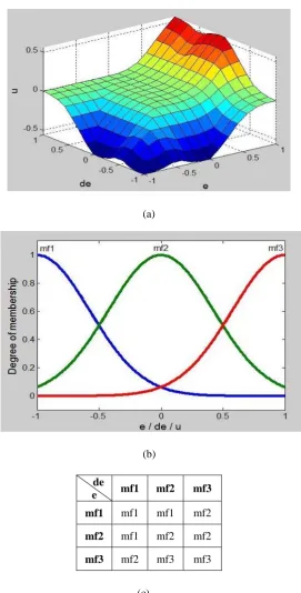 Figure 2. (a)  Surface view, (b) Membership function (Mamdani type) and (c) Rulebase of the Fuzzy PD controller 