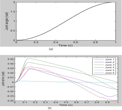 Figure 4. (a)  Input trajectory signal given to the individual joints, (b) The joint error generated by the robot arm with reference Fuzzy PD+I controller 
